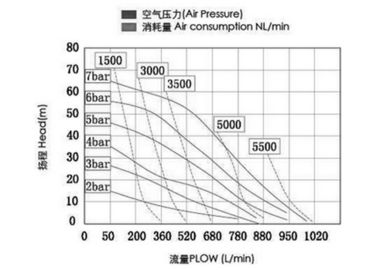 Polypropylene PP Pneumatic Diaphragm Pumps for downstream refineries